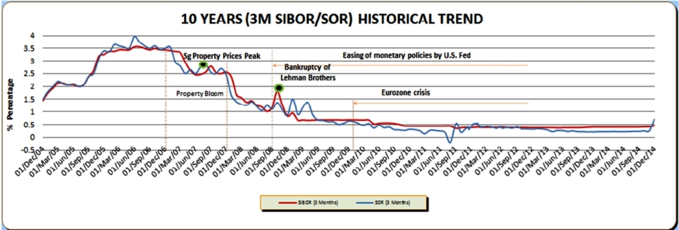 smp sibortrends 10yrs 122014